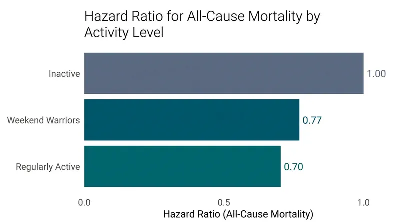 All-cause mortality hazard ratios show weekend warriors closely match regularly active individuals.