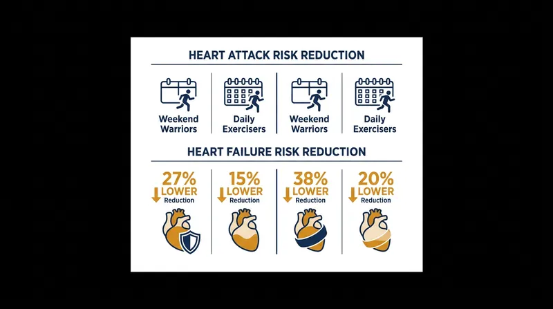 Cardiovascular risk reduction for weekend warriors compared to inactive adults.