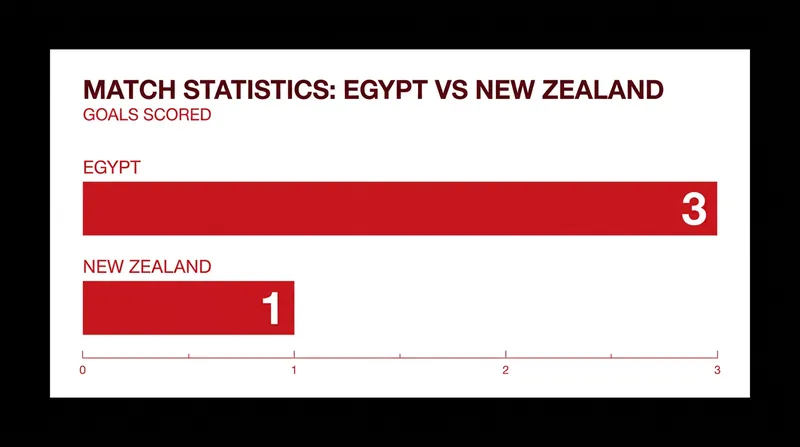 Egypt dominated the second half to secure the 3-1 victory.