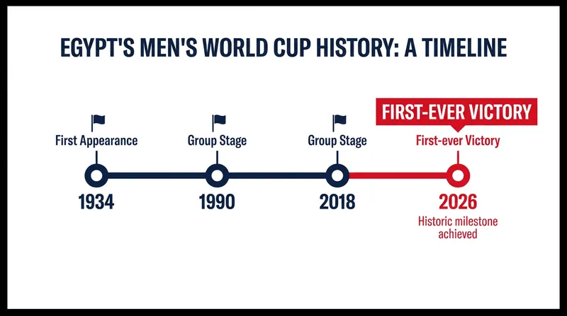 Egypt's 92-year journey to their first men's World Cup victory.