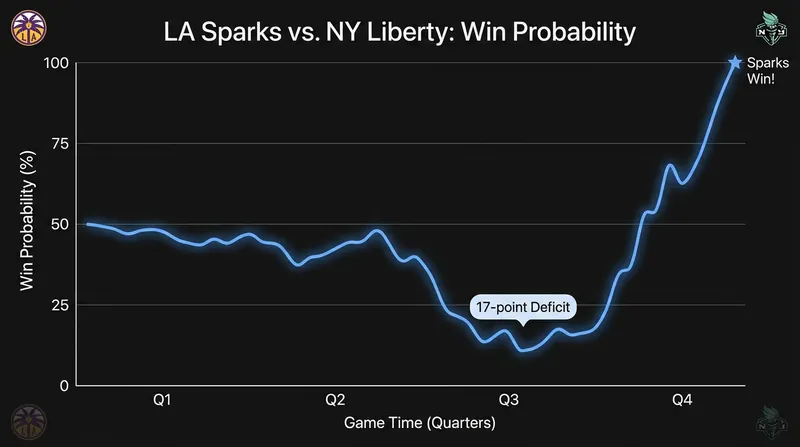 The Sparks overcame a 17-point third-quarter deficit to secure the victory.