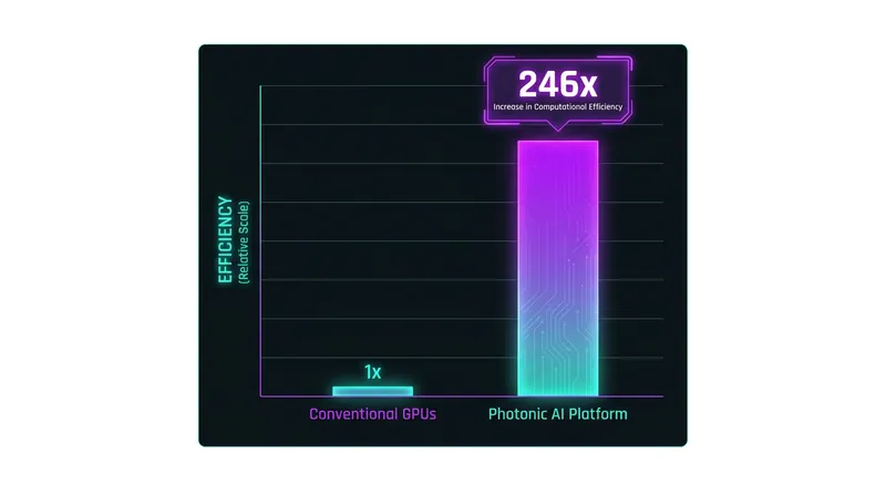 Photonic computing platforms use light to process medical data far more efficiently than standard silicon chips.