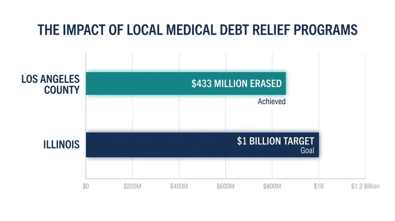 State and local governments are leveraging public funds to purchase and forgive medical debt.
