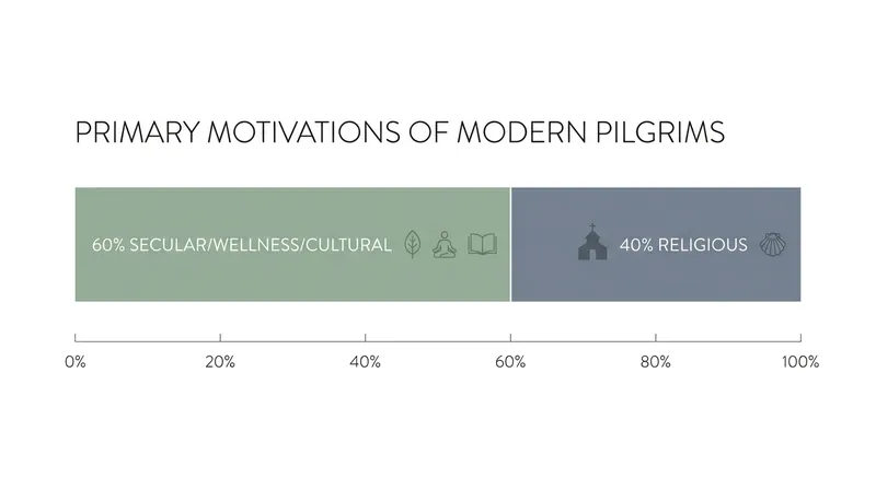Only a minority of modern walkers cite purely religious reasons for undertaking a pilgrimage.
