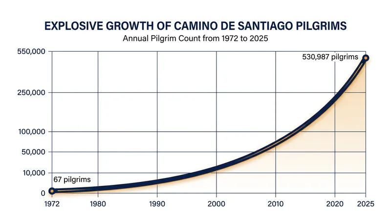 The number of registered Camino walkers has surged from double digits in the 1970s to over half a million today.