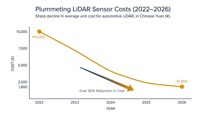 The cost of core autonomous sensors like LiDAR has plummeted, enabling profitable unit economics.