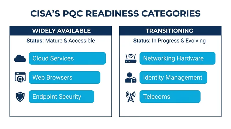 CISA's 2026 assessment of post-quantum cryptography availability across the IT sector.