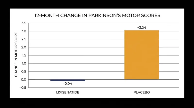 In a Phase 2 trial, patients taking lixisenatide saw their motor decline halt over 12 months, while the placebo group worsened.