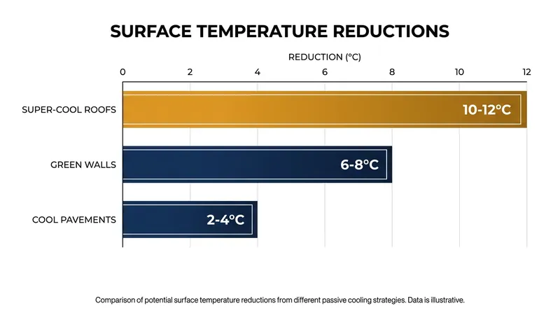 Simulations in the UAE demonstrate that super-cool roofs offer the most dramatic surface temperature reductions among passive strategies.