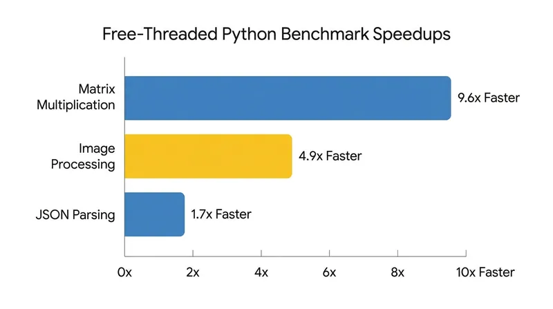 CPU-bound tasks see near-linear scaling on multi-core machines when the GIL is removed.