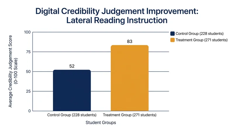 Studies show that teaching lateral reading significantly improves students' ability to identify credible information.