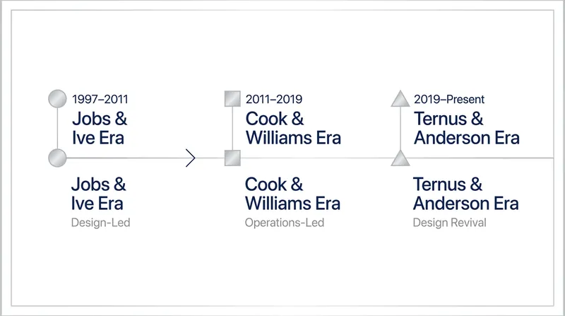 The shifting balance of power within Apple's industrial design organization over the past two decades.
