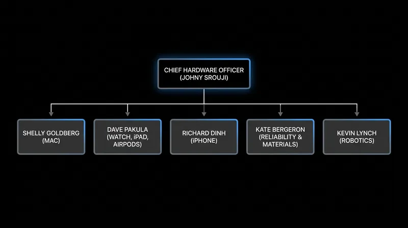 The newly flattened reporting structure under Chief Hardware Officer Johny Srouji.