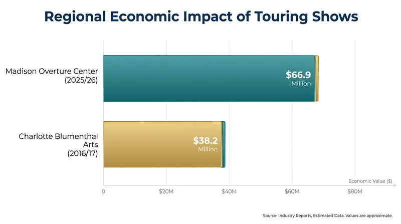 The financial benefits of a Tony-winning show extend far beyond New York, driving millions in revenue for regional economies.