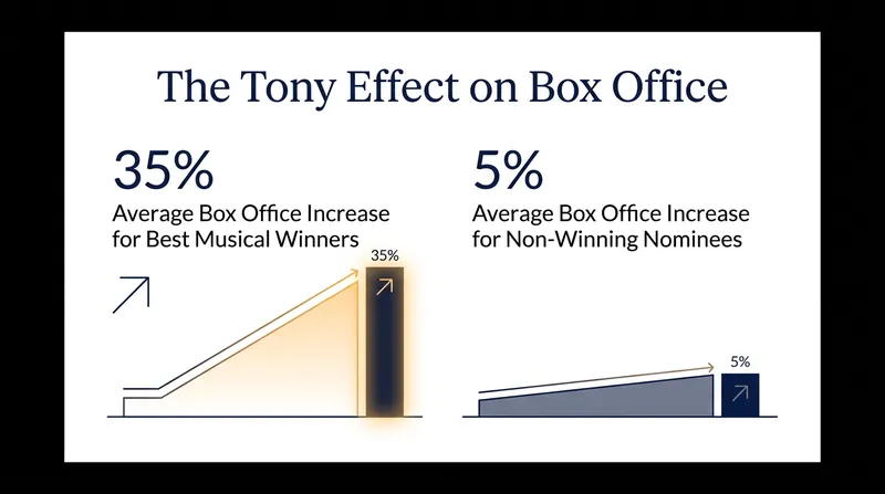 Post-pandemic data reveals an increasingly winner-take-all environment for Broadway's top prizes.
