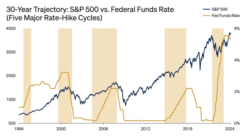 The S&P 500 has historically powered through most monetary tightening cycles.