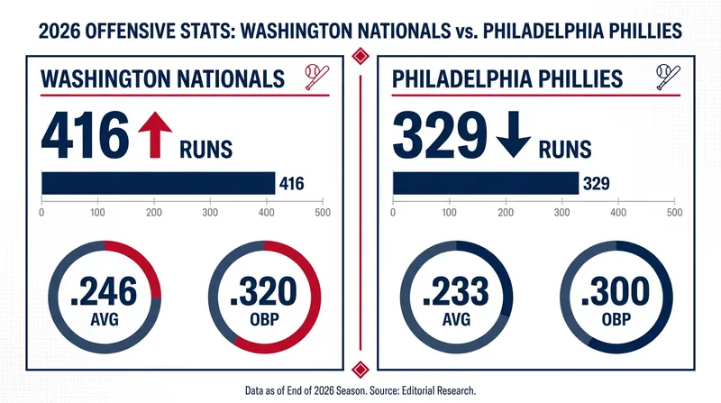 The Nationals enter the series leading the major leagues in runs scored.