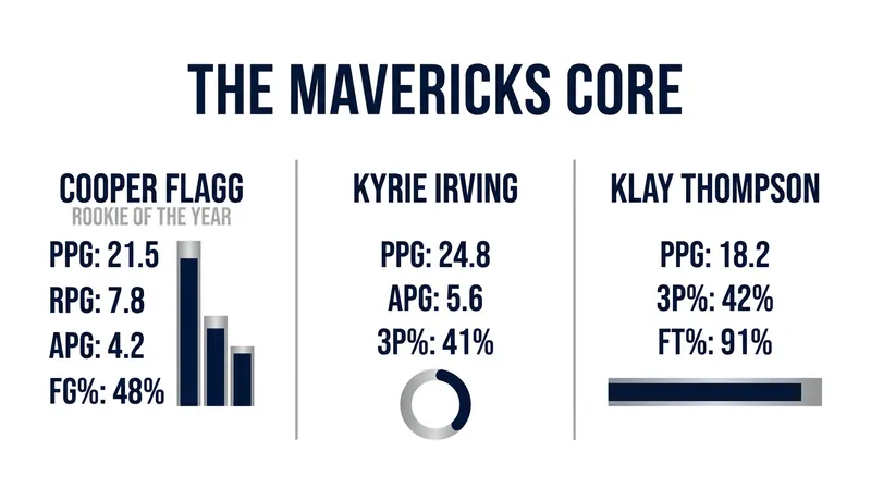 May inherits a roster anchored by Rookie of the Year Cooper Flagg and veteran All-Stars.