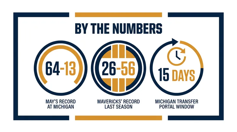 The contrasting trajectories of May's collegiate success and the Mavericks' recent struggles.