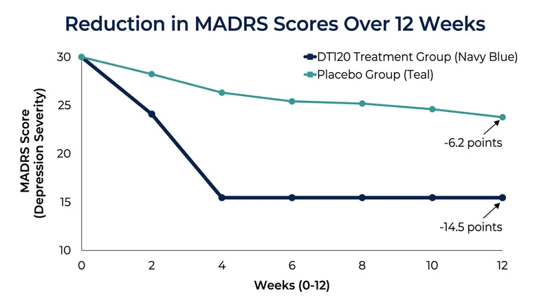 Patients receiving DT120 demonstrated a 14.5-point average reduction in depression severity scores over 12 weeks.