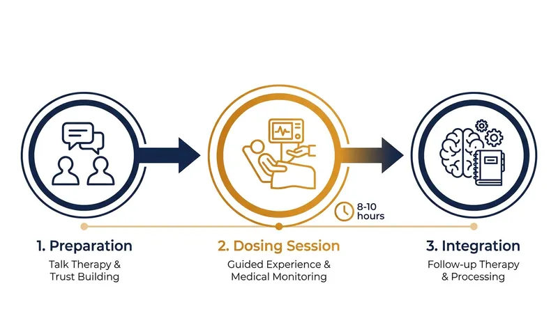 The FDA-aligned clinical protocol requires extensive preparatory and integration therapy surrounding the dosing day.
