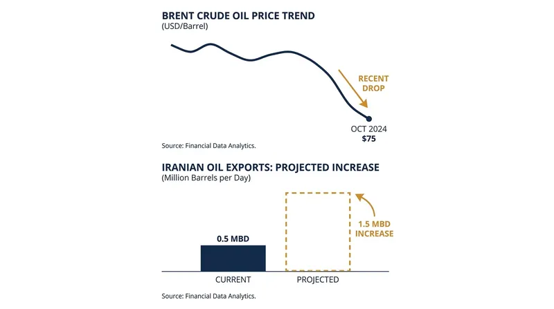 Global oil markets reacted swiftly to the prospect of Iranian crude returning to the market.