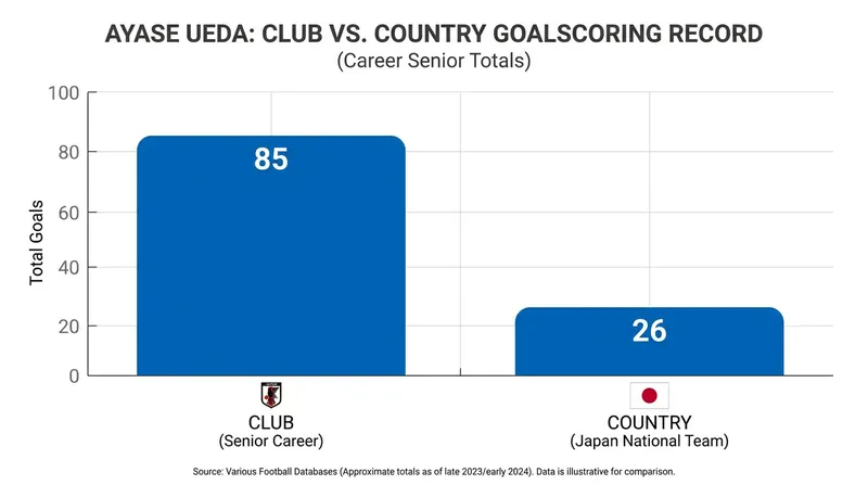 Ayase Ueda has translated his prolific Eredivisie form to the international stage.