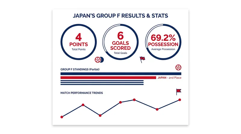 Japan's statistical dominance through the opening matches of Group F.