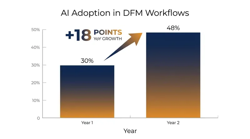 AI adoption in manufacturing design workflows is accelerating rapidly as companies seek efficiency gains.