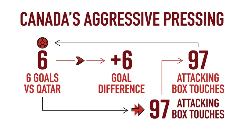 Canada's relentless attacking output has yielded historic numbers in Group B.