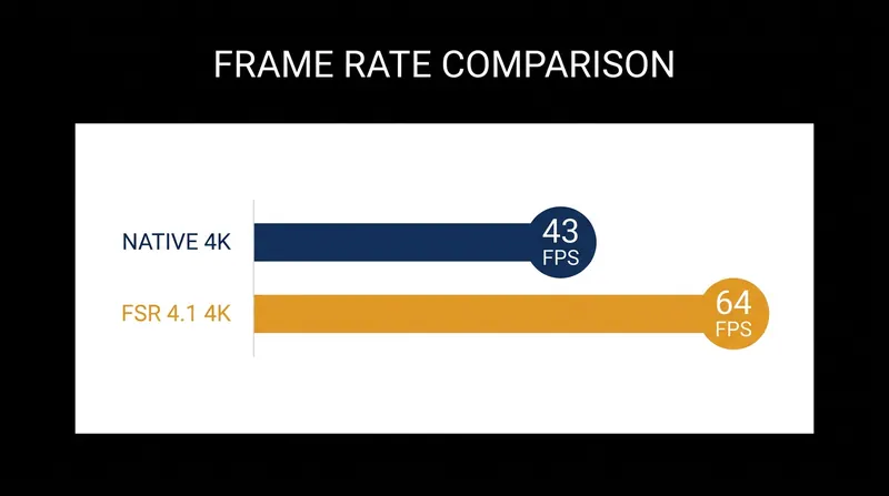 FSR 4.1 can deliver a nearly 50% performance increase in demanding titles at 4K resolution.
