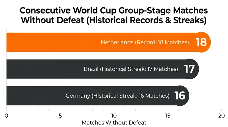 The Netherlands now hold the all-time record for consecutive World Cup group-stage matches without a loss.
