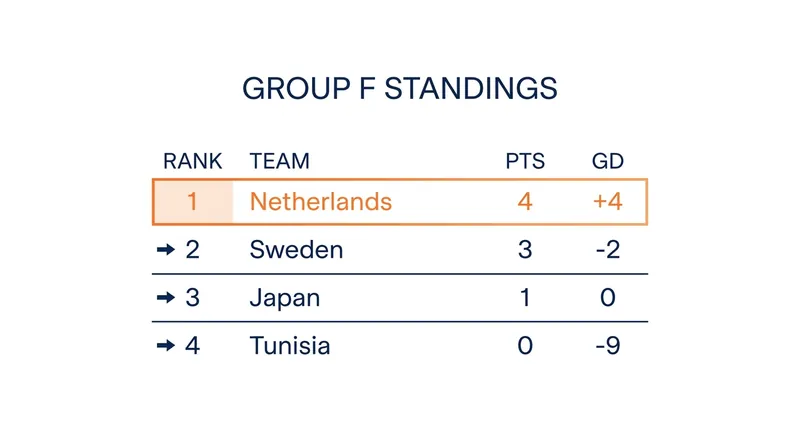 Group F standings after matchday two.