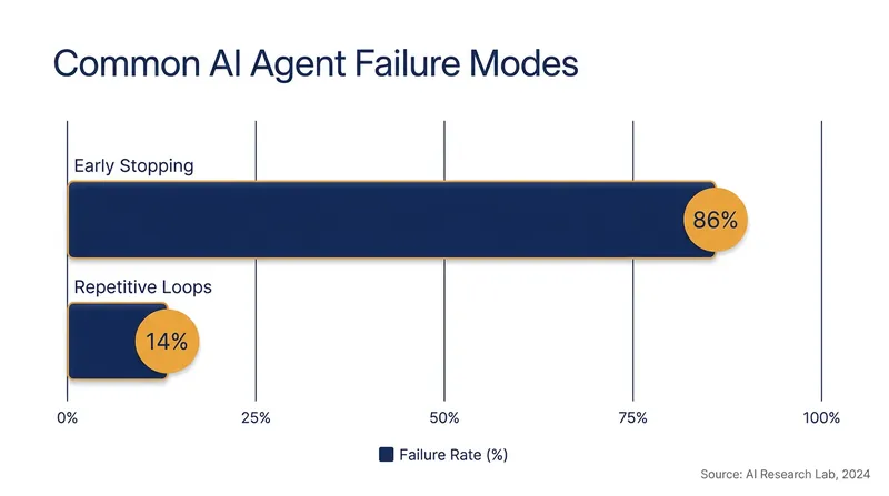 Early stopping remains the most common failure mode for autonomous GUI agents.