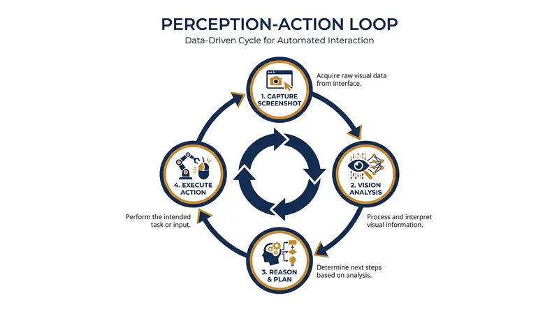 The continuous cycle that allows AI to navigate graphical interfaces.