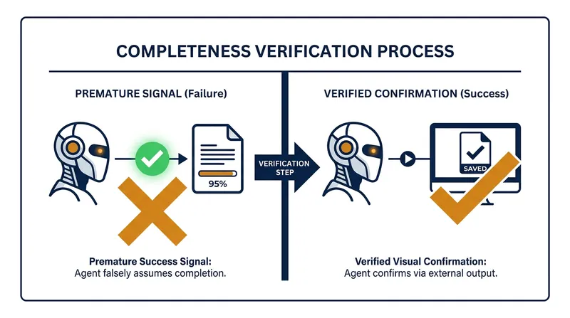 Modern agent frameworks force models to visually verify success before moving on.