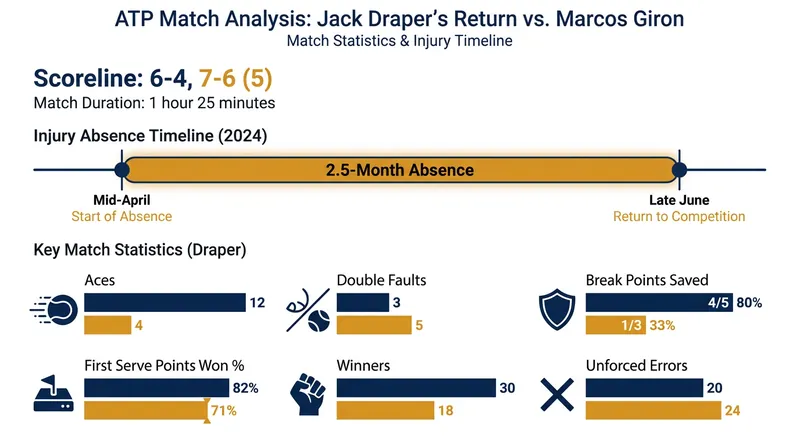 Draper secured his first competitive victory in over two months, defeating Giron in straight sets.