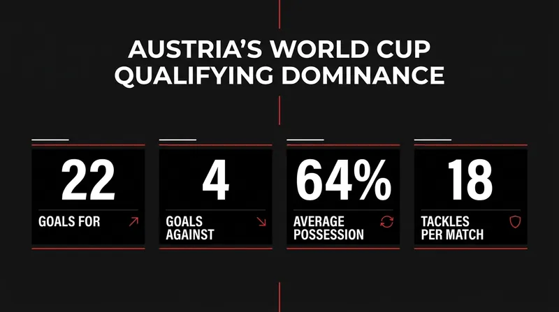 Austria dominated UEFA Group H to secure their return to the World Cup after 28 years.