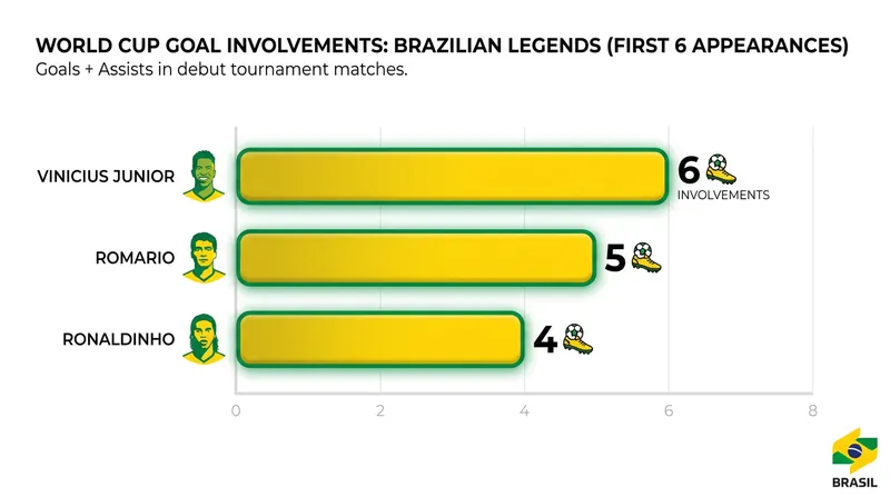 Vinicius Junior has outpaced the early World Cup efficiency of several Brazilian icons.