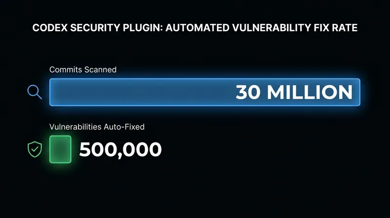The Codex Security plugin has scanned tens of millions of commits since its March preview.