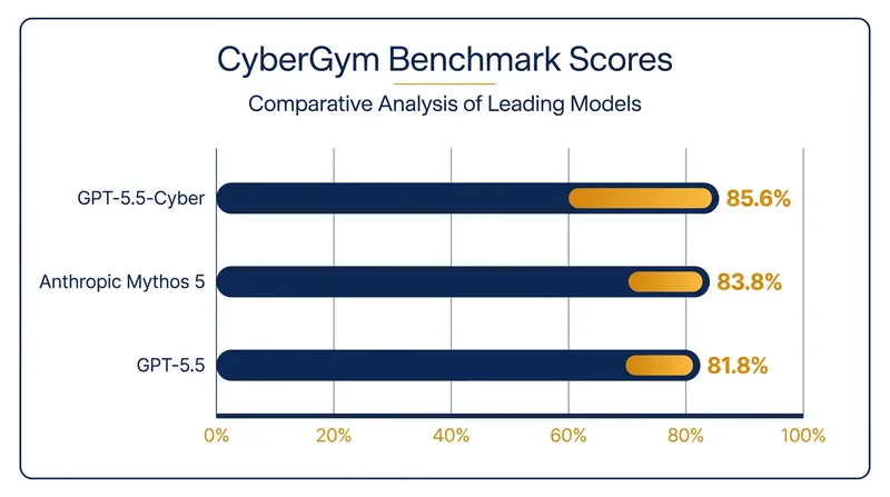 GPT-5.5-Cyber sets a new high-water mark on the CyberGym vulnerability reproduction benchmark.