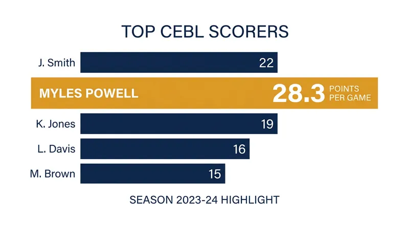 Scarborough's Myles Powell has emerged as the early MVP favorite with his dominant scoring output.