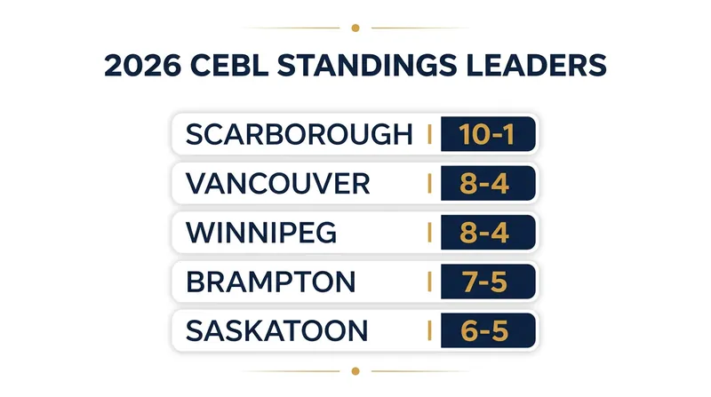 The Scarborough Shooting Stars hold a commanding lead, while the Western Conference remains tightly contested.