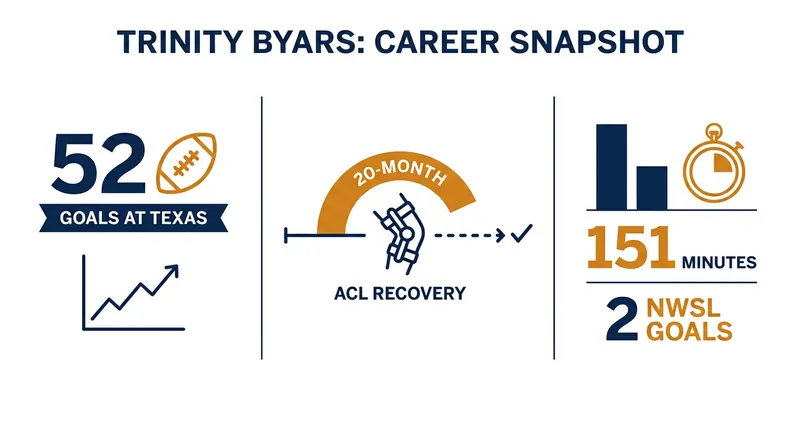 Byars' journey from collegiate record-breaker to NWSL goalscorer.