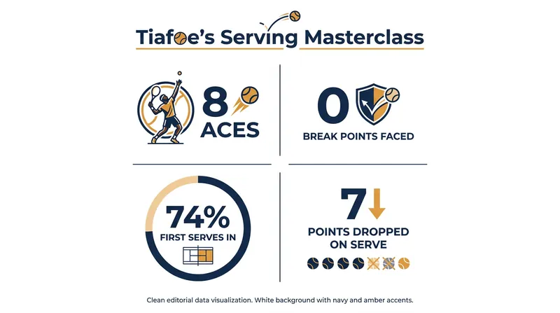 Tiafoe was virtually untouchable on his own serve during the 67-minute final.