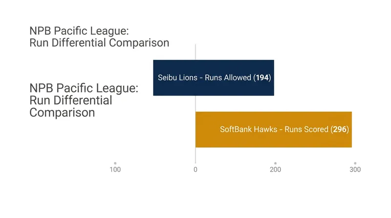 Seibu's league-best run prevention has been the key differentiator in the 2026 pennant race.