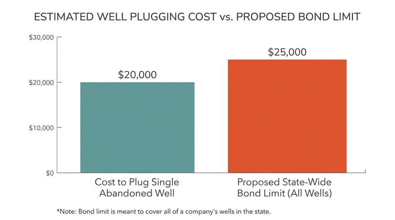 Critics argue the $25,000 state-wide bond is insufficient to cover cleanup costs if a company abandons multiple wells.