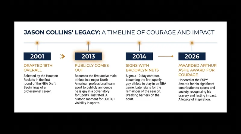 A timeline of Jason Collins' historic career and enduring legacy.