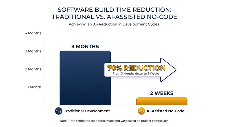 AI assistants have drastically reduced the time required to ship a functional product.