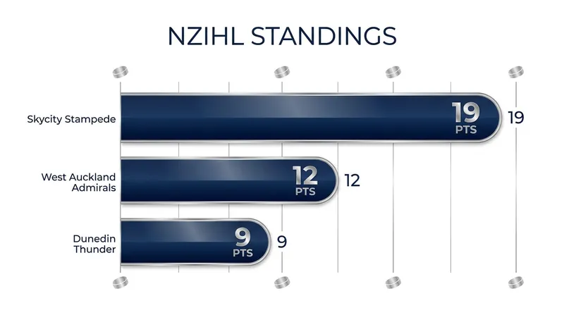 The West Auckland Admirals and Dunedin Thunder are locked in a battle for second place in the NZIHL.